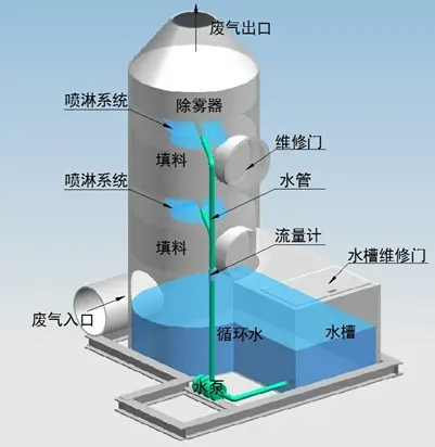 噴淋塔適合處理哪種廢氣？