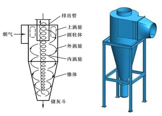 什么是旋風(fēng)除塵器？旋風(fēng)除塵器是怎樣工作的？