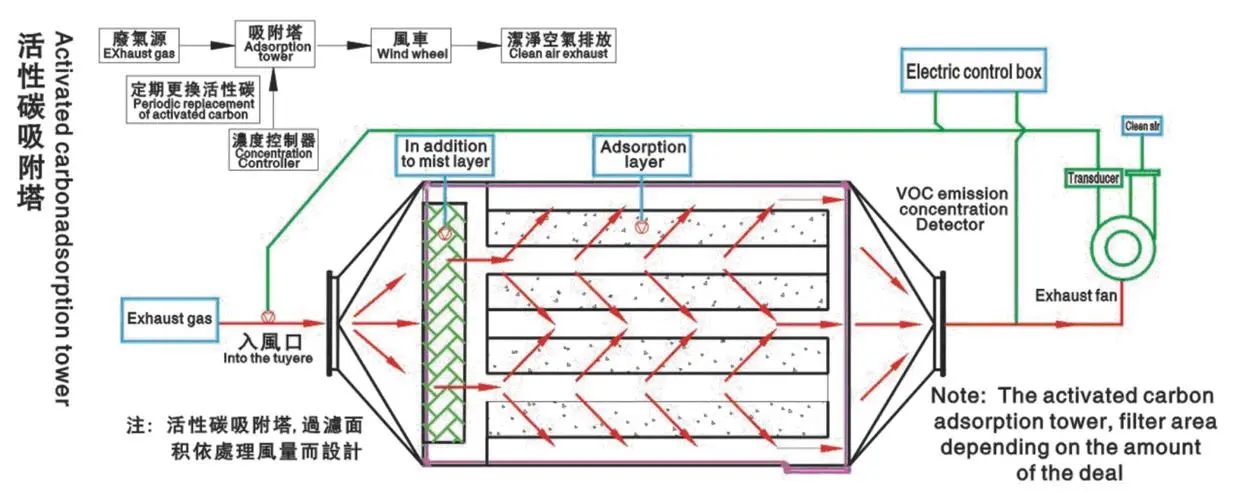 活性炭廢氣處理設備有什么特點？