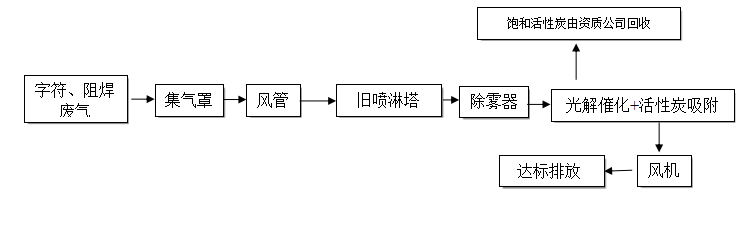 電子廠有機(jī)廢氣處理