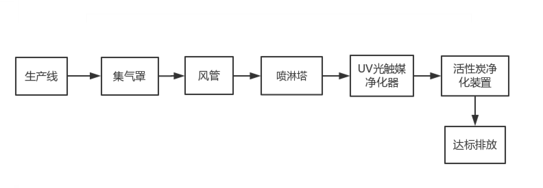 電路板印刷有機廢氣處理