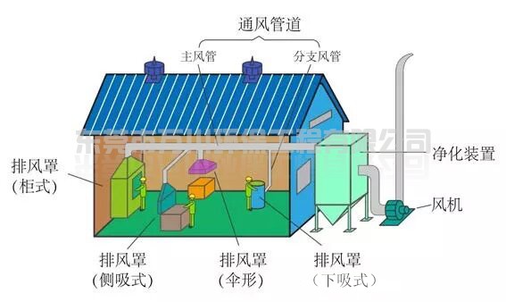 環(huán)保設(shè)備集氣罩的類型與風(fēng)量計算