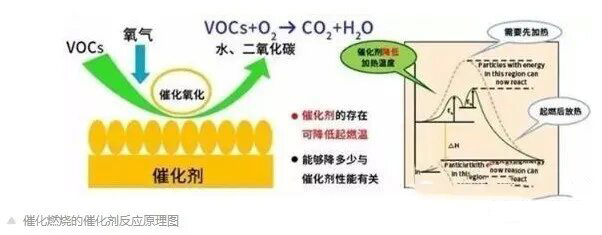 15個(gè)問(wèn)題，帶你全面了解VOCs催化燃燒
